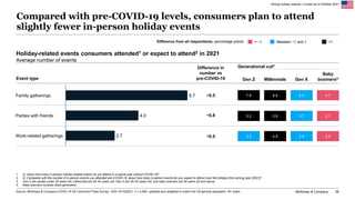 McKinsey & Company 36
Compared with pre-COVID-19 levels, consumers plan to attend
slightly fewer in-person holiday events
...