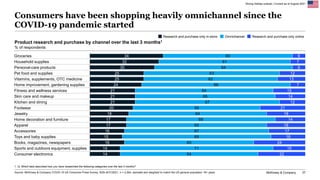 McKinsey & Company 37
Consumers have been shopping heavily omnichannel since the
COVID-19 pandemic started
Strong holiday ...