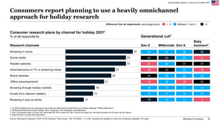 McKinsey & Company 38
Consumers report planning to use a heavily omnichannel
approach for holiday research
37
33
33
27
25
...