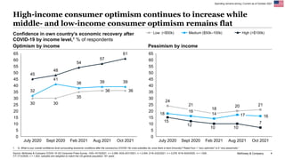 McKinsey & Company 4
Spending remains strong | Current as of October 2021
Confidence in own country’s economic recovery af...