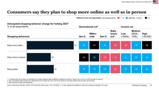 McKinsey & Company 40
Consumers say they plan to shop more online as well as in person
47
24
27
Shop more online
Shop more...