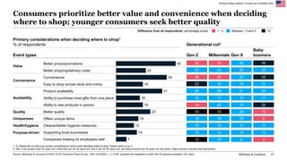 McKinsey & Company 47
Consumers prioritize better value and convenience when deciding
where to shop; younger consumers see...