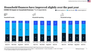 McKinsey & Company 7
Household finances have improved slightly over the past year
Spending remains strong | Current as of ...