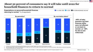 McKinsey & Company 8
About 50 percent of consumers say it will take until 2022 for
household finances to return to normal
...