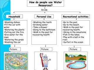 How do people use Water Resources? Household Personal Use Recreational activities Washing  dishes Fill the car with water Watering the plants Putting out the fire  Give water for the cows Watering the grass Washing the car Washing the teeth Drinking water Take a shower Going to the bathroom  Walk in the pool for recovering health Go to the pool. Go to the beach.  Walk in the pool for recovering health. Skiing in the mountains. Fish in the lakes. Play with a ball in the river. Surfeit in the ocean . Picture: Picture: Picture: Divide 