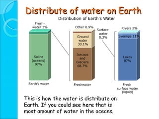 Distribute of water on Earth This is how the water is distribute on Earth. If you could see here that is most amount of water in the oceans. 