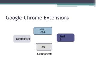 Google Chrome Extensions
                    .css
                    .png
                                .html
   manifest.json                .js


                     .crx

                   Components
 