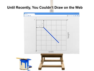 Until Recently, You Couldn’t Draw on the Web

                   0
               0                       X

                           y

                       x




                                       height
                   Y           width
 