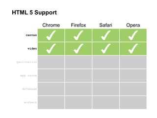 HTML 5 Support

               Chrome   Firefox   Safari   Opera
      canvas



       video



 geolocation



   app cache



    database



     workers
 