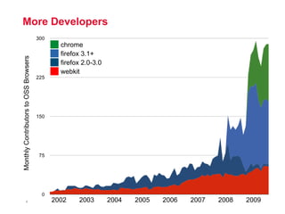 More Developers

                                         chrome
                                         firefox 3.1+
Monthly Contributors to OSS Browsers




                                         firefox 2.0-3.0
                                         webkit




           4                           2002    2003        2004   2005   2006   2007   2008   2009
 