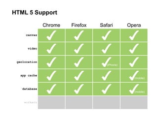 HTML 5 Support

               Chrome   Firefox   Safari        Opera
      canvas



       video



 geolocation
                                     (iPhone)


   app cache
                                                  (mobile)


    database
                                                  (mobile)


     workers
 