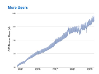 More Users
OSS Browser Users (M)




                        2005   2006   2007   2008   2009
 