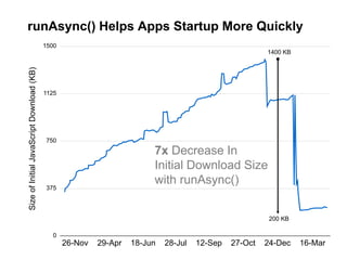 runAsync() Helps Apps Startup More Quickly
                                           1500
                                                                                                        1400 KB
Size of Initial JavaScript Download (KB)




                                           1125




                                           750
                                                                         7x Decrease In
                                                                         Initial Download Size
                                                                         with runAsync()
                                           375




                                                                                                         200 KB

                                             0
                                                  26-Nov   29-Apr   18-Jun   28-Jul   12-Sep   27-Oct   24-Dec    16-Mar
 