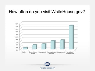 How often do you visit WhiteHouse.gov?  