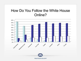 How Do You Follow the White House Online? 