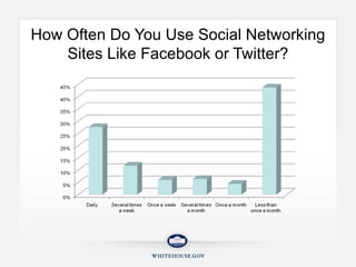 How Often Do You Use Social Networking Sites Like Facebook or Twitter? 