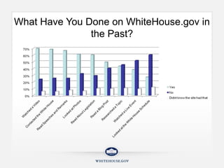 What Have You Done on WhiteHouse.gov in the Past? 