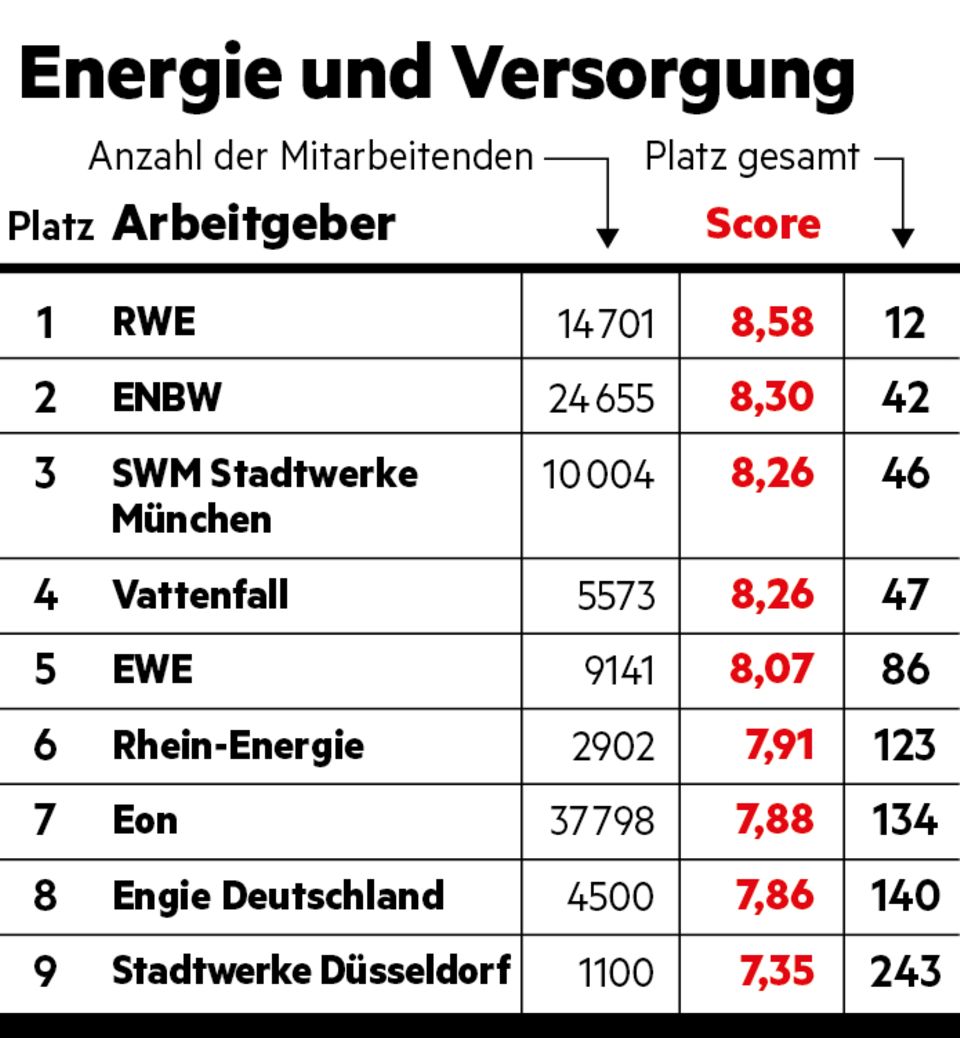 Energie und Versorgung