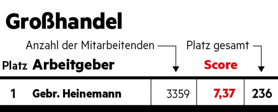 Großhandel