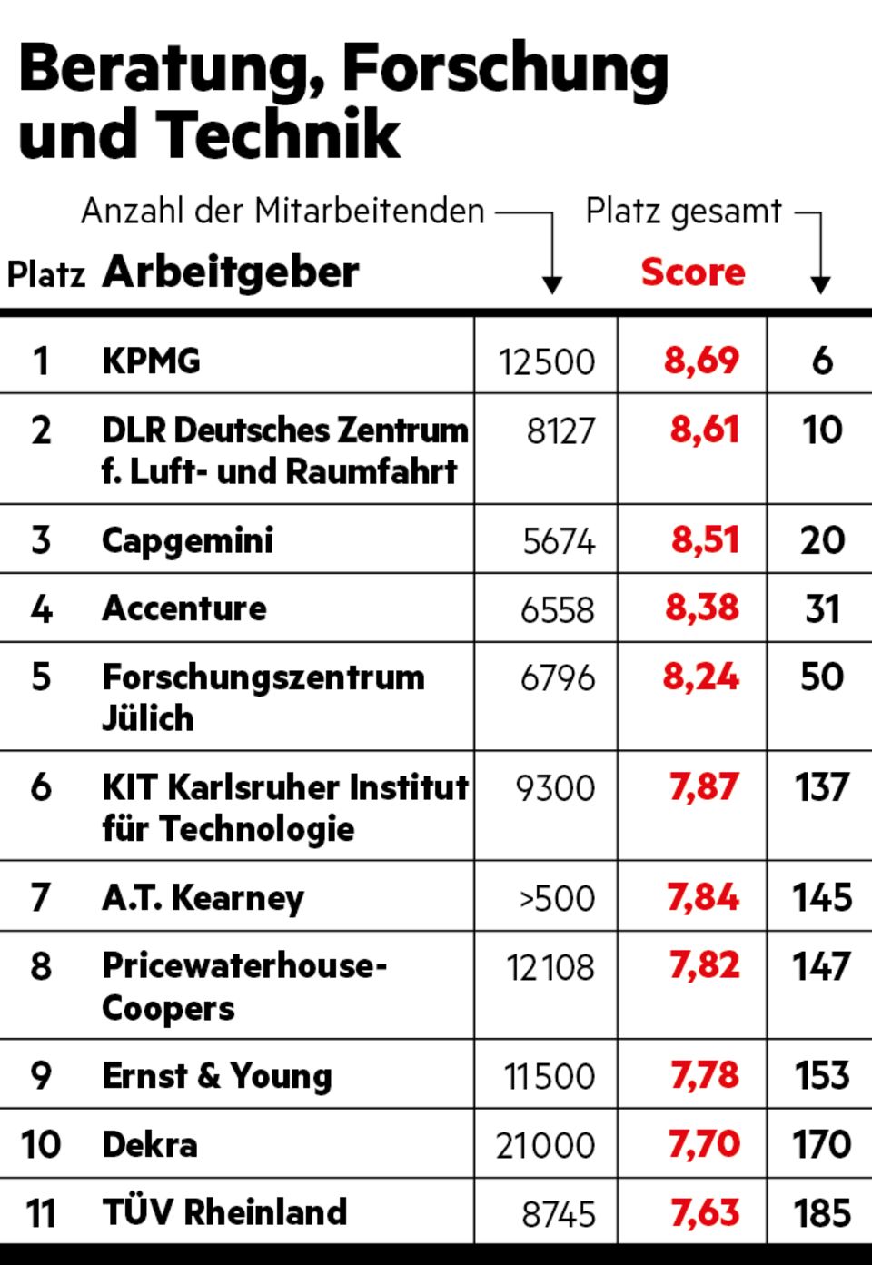 Beratung, Forschung, Technik