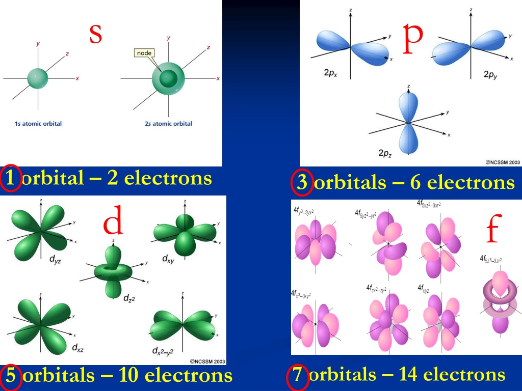 PPT - QUANTUM MECHANICAL MODEL OF THE ATOM PowerPoint Presentation ...