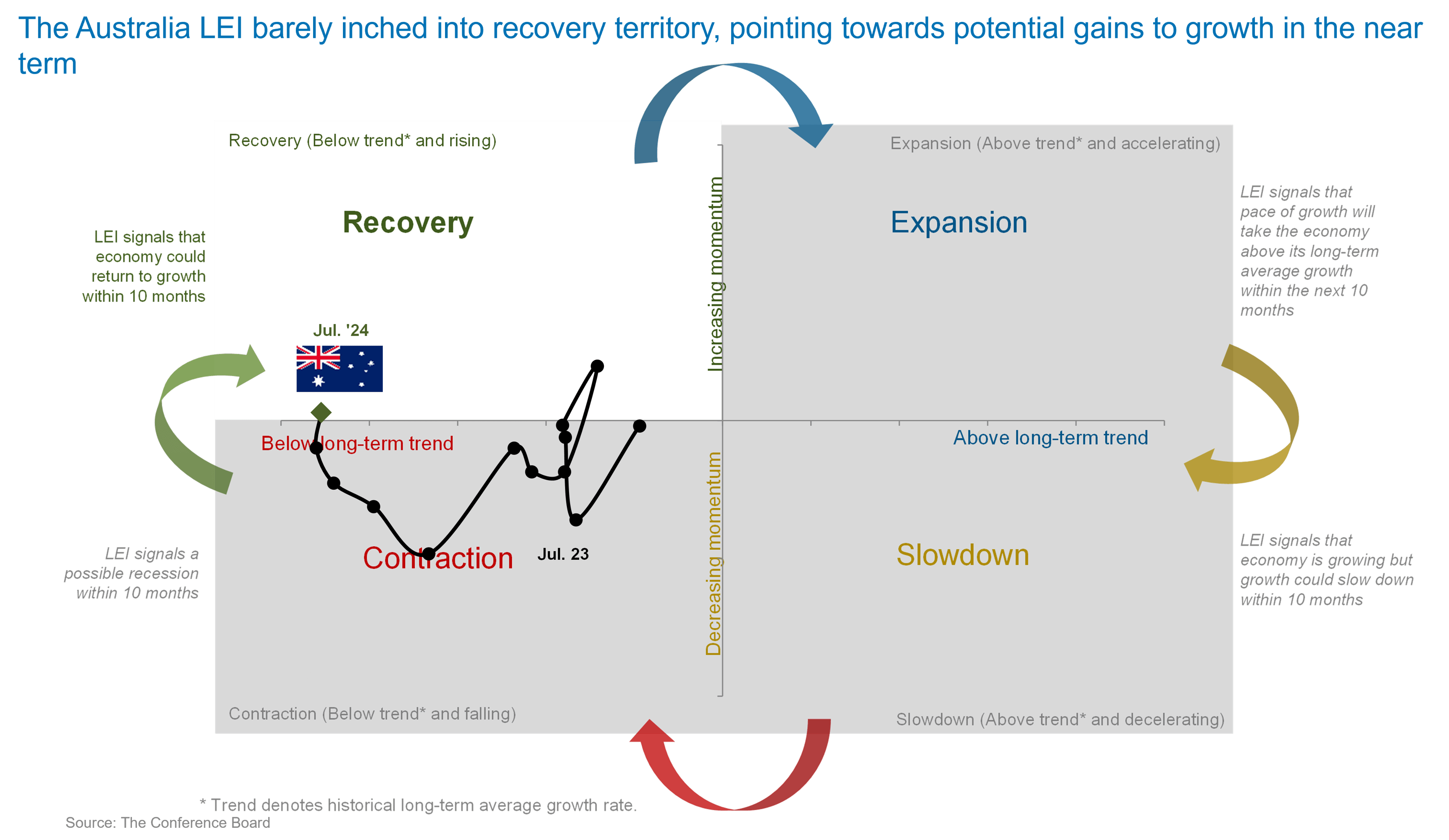 Australia Economy & Recession Tracking