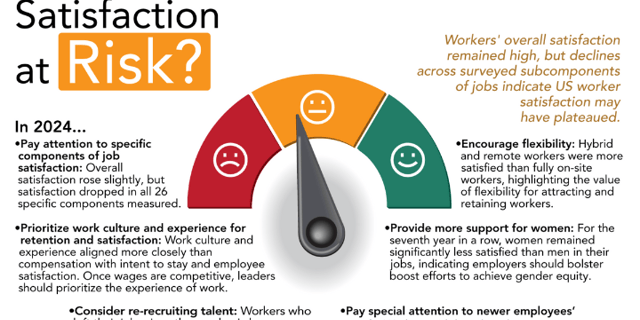 Is Worker Satisfaction at Risk?