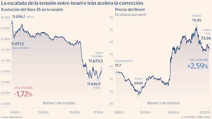 Evolución del Ibex y el Brent en la sesión