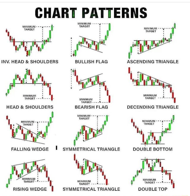 CHART PATTERNS Minimum TARGET INV. HEAD & SHOULDERS ip it it TARGET ...