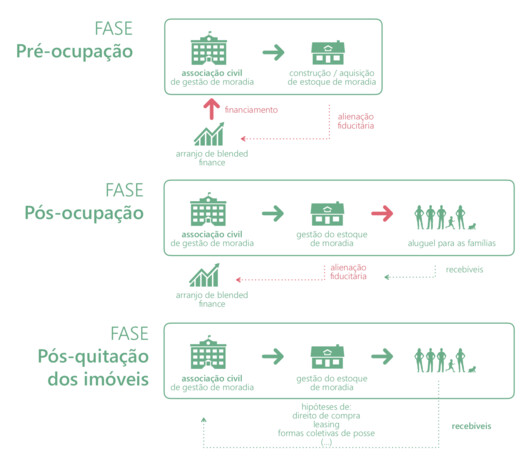 A produção de um novo modelo de HIS: o programa + Lapena Habitar e sua arquitetura - Imagem 7 de 24