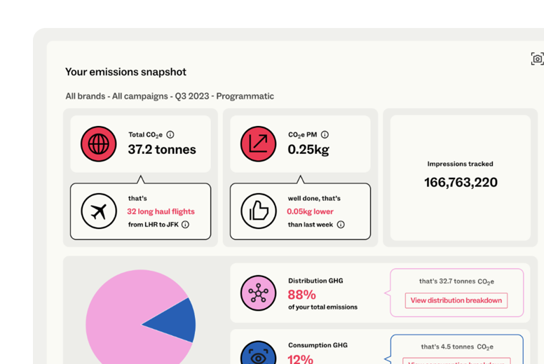 Screenshot of an emissions snapshot report detailing total CO₂ emissions, CO₂ per impression, and total tracked impressions for Q3 2023. Visual icons and pie charts illustrate metrics such as long-haul flight equivalents and weekly changes in emissions.