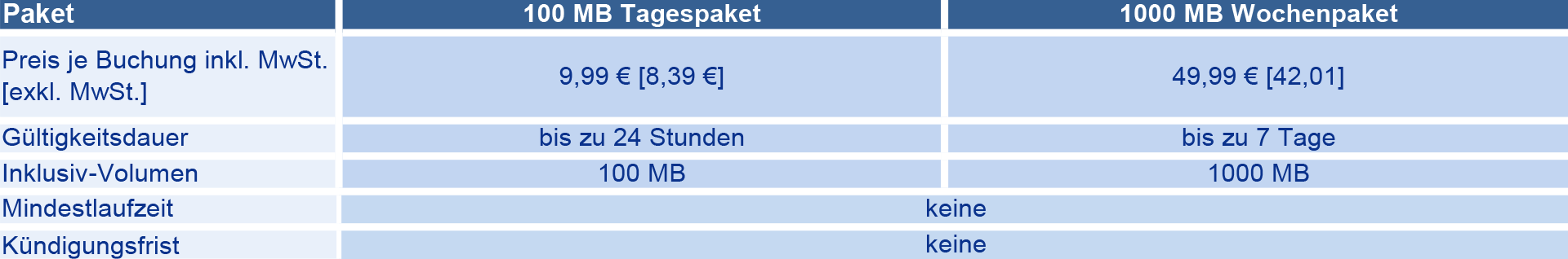 Auslandspakete 1&1 5G Netz Weltzone 4 