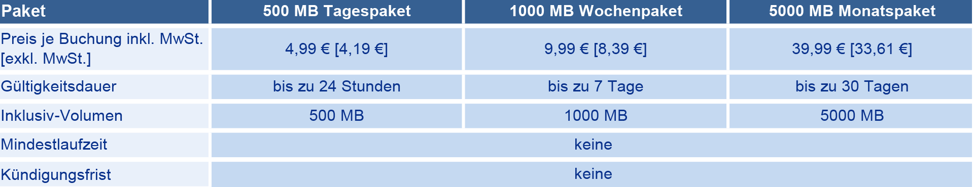 Auslandspakete 1&1 5G Netz Weltzone 3 