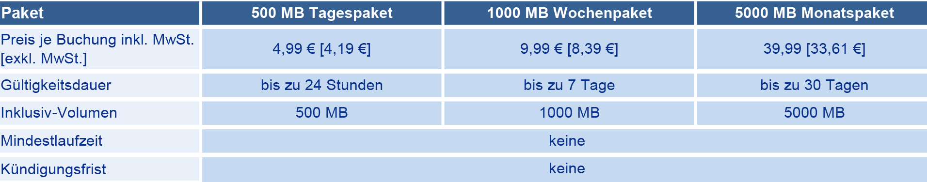 Auslandspakete 1&1 5G Netz Weltzone 2