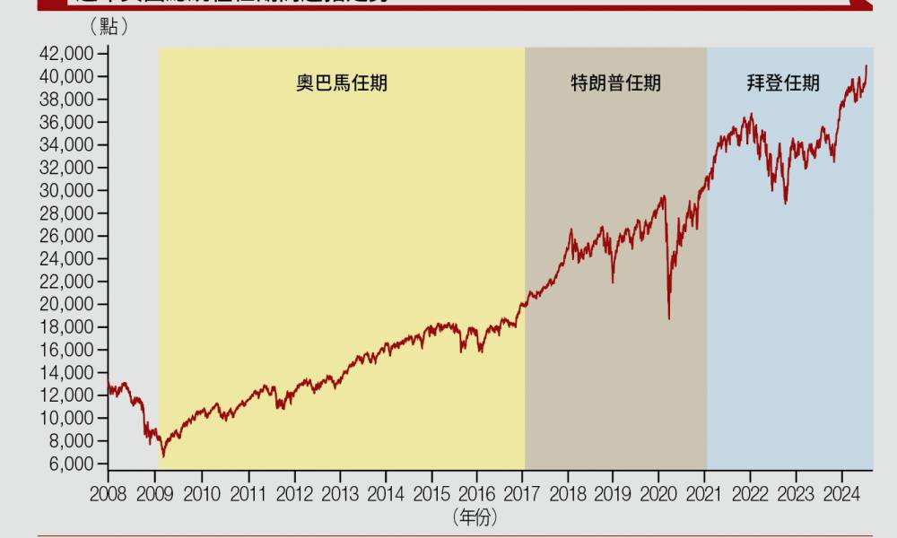 特朗普當選機率增 未來股市表現有跡可循｜封面故事