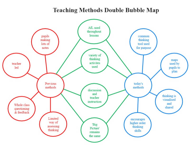 Exemples de Double Bubble Map librement éditables | EdrawMax Online