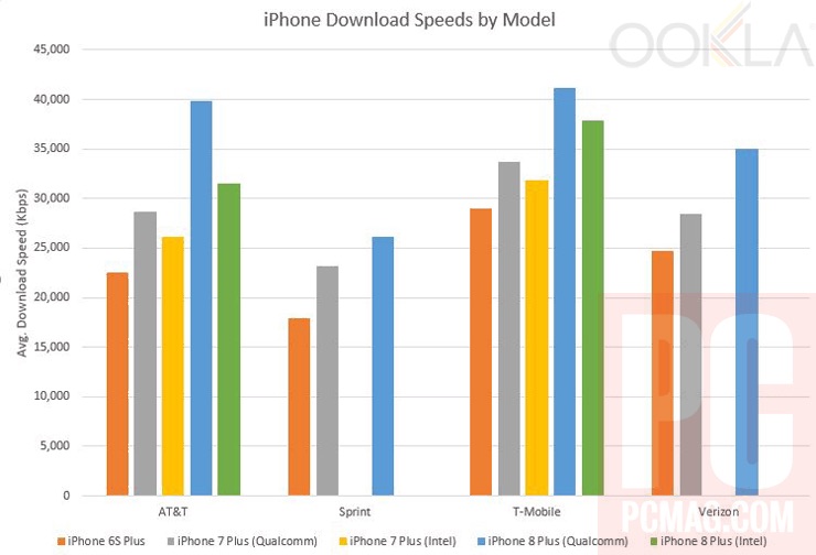 iphone download speeds