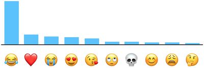 apple top 10 emoji usa