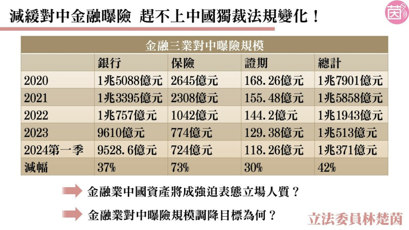  圖為台灣金融三業在中國投資的規模。 圖:立委林楚茵辦公室/提供 