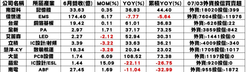  7月3日整理公布個股企業6月營收表現一覽表。 圖: 分析師謝明哲/提供 