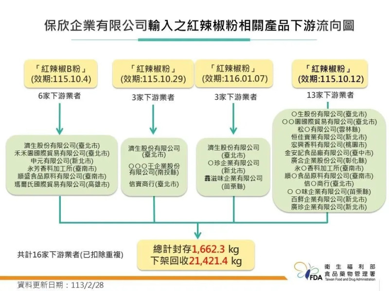 蘇丹紅風波未停歇！食藥署表示，截至28日，還是維持16家下游業者、共計下架逾2萬3000公斤辣椒粉。   圖：食藥署／提供