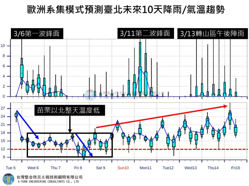 賈新興公布了未來10天天氣趨勢的圖指出，之後將有2波鋒面報到，分別在今晚和3月11日(週一)，氣溫都會有明顯下降轉濕冷。   圖：取自賈新興臉書