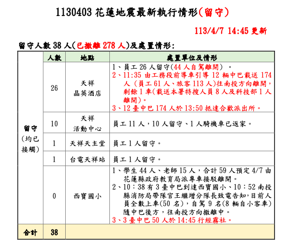 中央災害應變中心指出，天祥地區留置人員已全數撤離，大型機具進入砂卡礑救災。   圖：中央災害應變中心提供