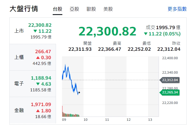 台股今天(14日)開盤小跌0.11點，開盤指數22,311.93點，力守22300點。   圖: 擷取自Yahoo台股大盤走勢圖。