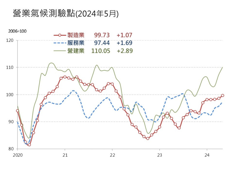 台經院調查，2024年5月製造業、服務業與營建業營業氣候測驗點同步走高。   圖: 台經院/提供