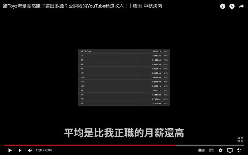 峰哥也直呼「平均比我正職的薪水還高」，加上峰哥正職工作及業配的薪水，收入相當可觀。   圖：翻攝自峰哥YT頻道