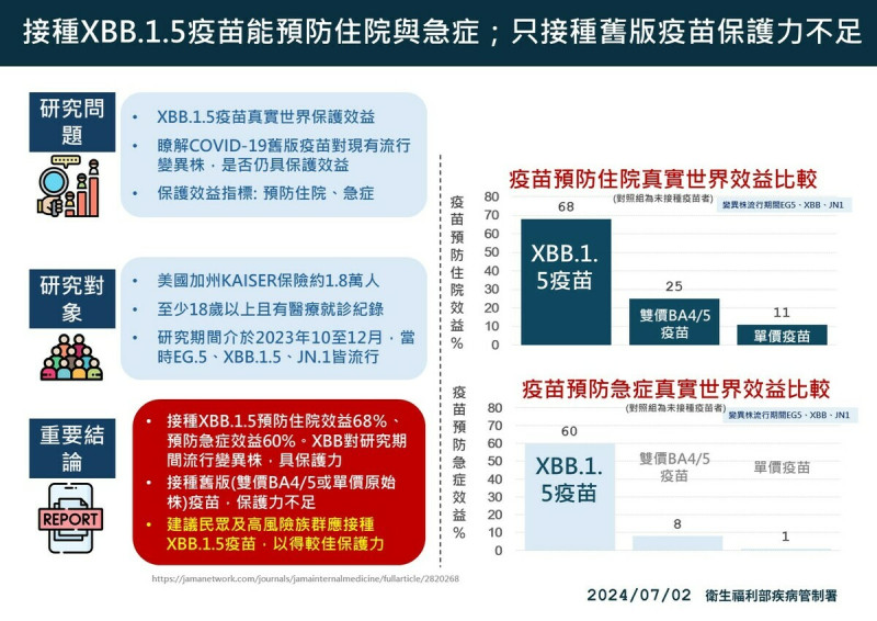 美國研究指出接種舊版(雙價BA4/5或單價原始株)疫苗，對於目前疫情皆已不具有效保護力，提醒民眾應接種XBB.1.5疫苗，以獲得免疫保護。   圖：疾管署／提供