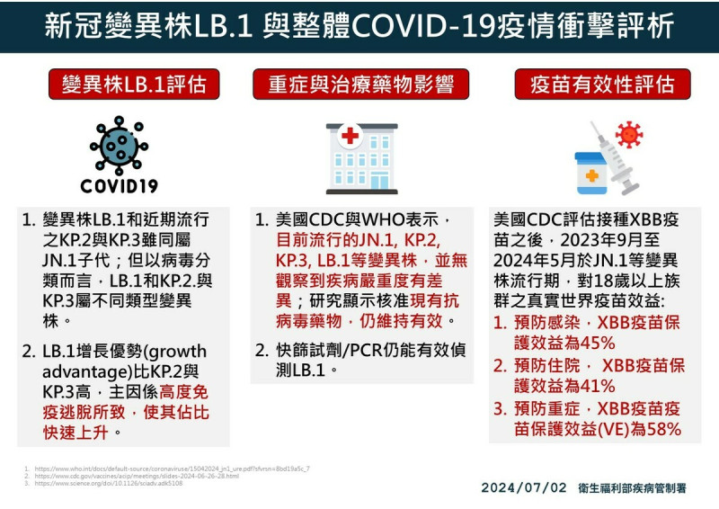 全球主要流行變異株JN.1、KP.2及KP.3及近期快速增加的LB.1，皆因具免疫逃脫特性，導致其在人群中的傳播速度較快，目前研究顯示無觀察到疾病嚴重度差異性。   圖：疾管署／提供