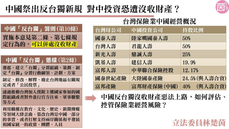 針對金融三業在中國投資風險備受關注，立法委員林楚茵今天(3日)在立法院財政委員會質詢指出，赴中國投資的台灣7家保險業和銀行面臨高度風險。   圖: 立委林楚茵辦公室/提供