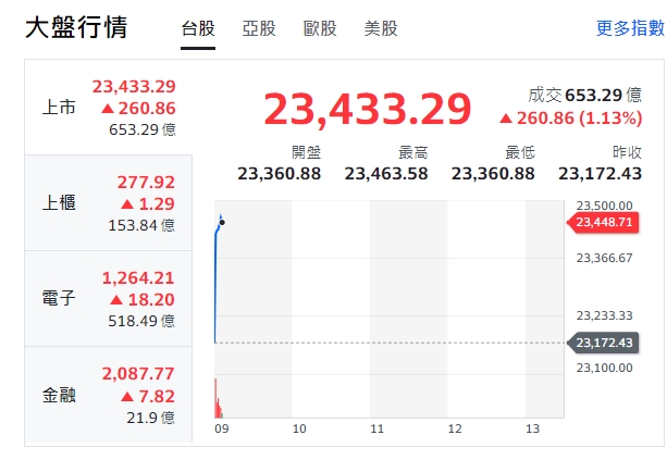 台股大盤今天(4日)開高、漲逾200點，約9點10分高點來到23463點。   圖: 擷取自yahoo台股大盤